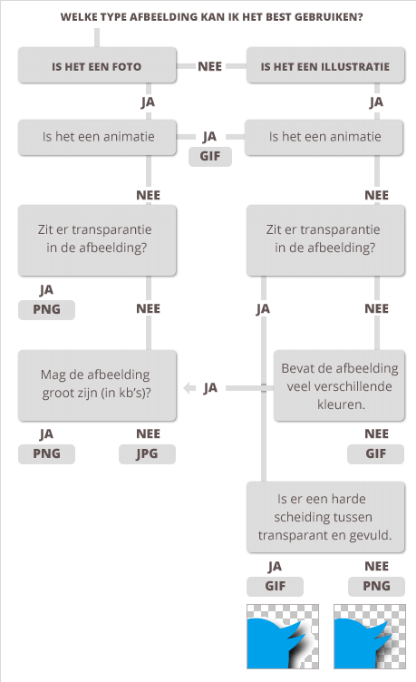 Extensie keuze schema