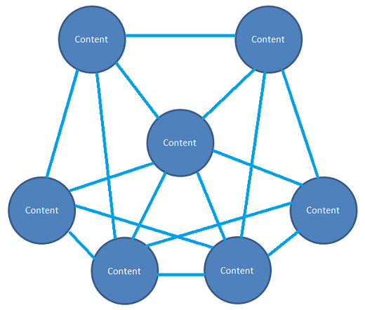 SEO interne linkbuilding