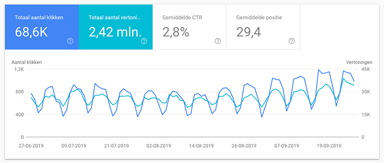 Google Search console prestatie