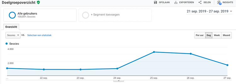 Overzicht Google Analytics