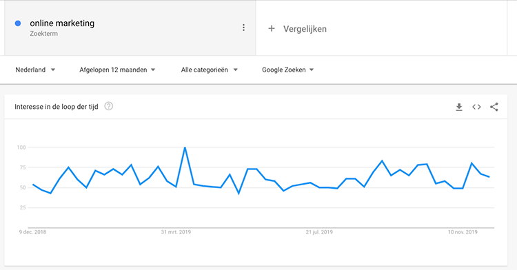 Google Trends zoektermen