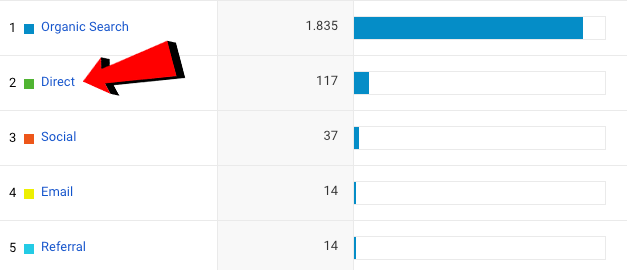 Analytics acquisitie direct