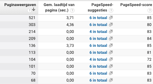 Google Analytics snelheid analyseren