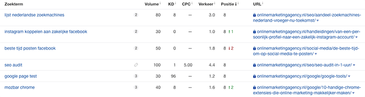 Oude blogs herschrijven posities