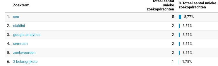 site search bekijken