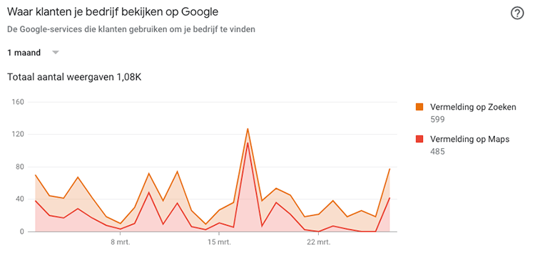 Inzichten bekijken op Google