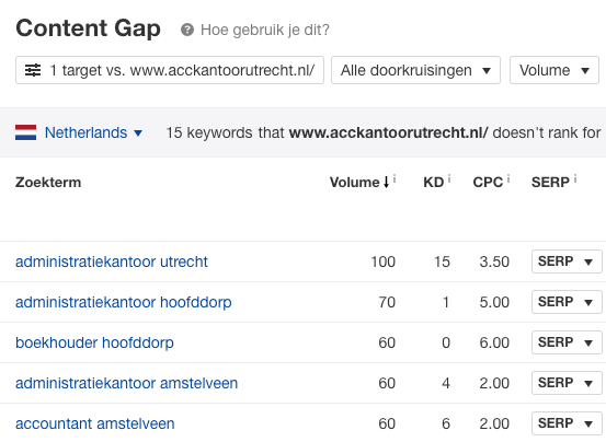 content gap zoekwoorden concurrenten