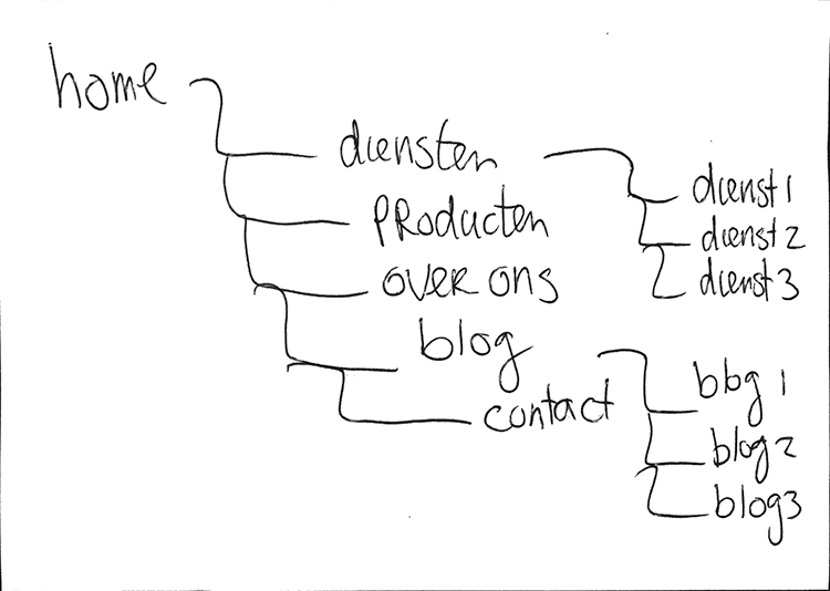 Structuur website klad