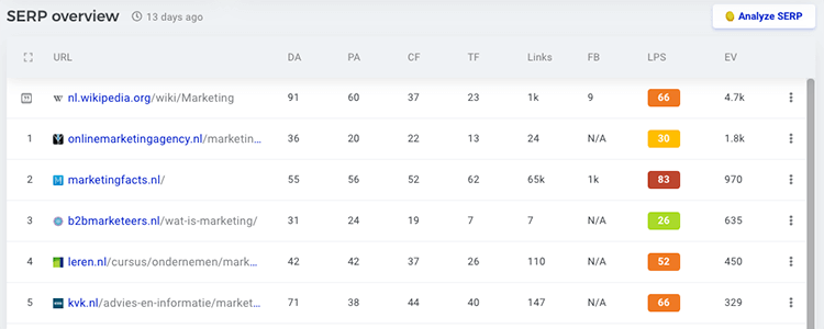 Volgorde zoekresultaten google marketing