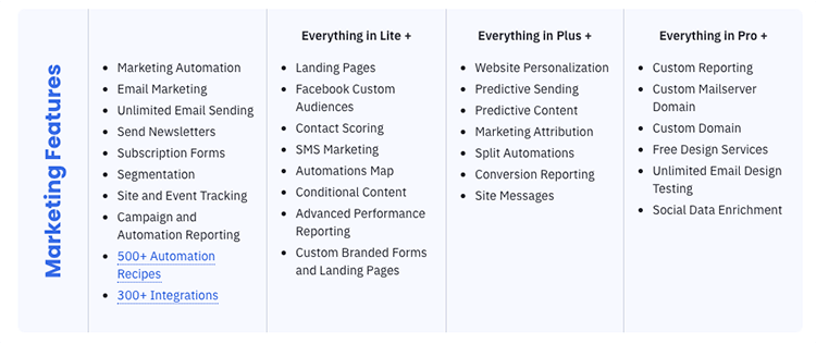 activecampaign mogelijkheden