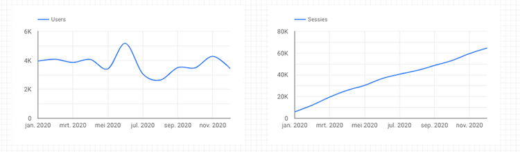 cumulatief vs niet cumulatief