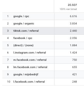 uitgevoerde werkzaamheden