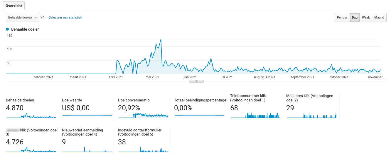 uitgevoerde werkzaamheden