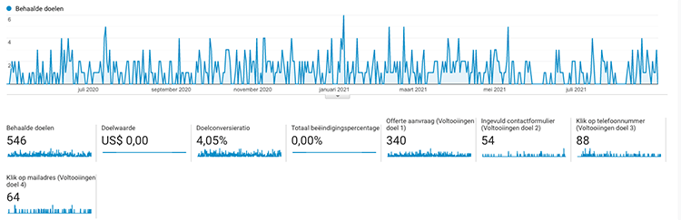 uitgevoerde werkzaamheden
