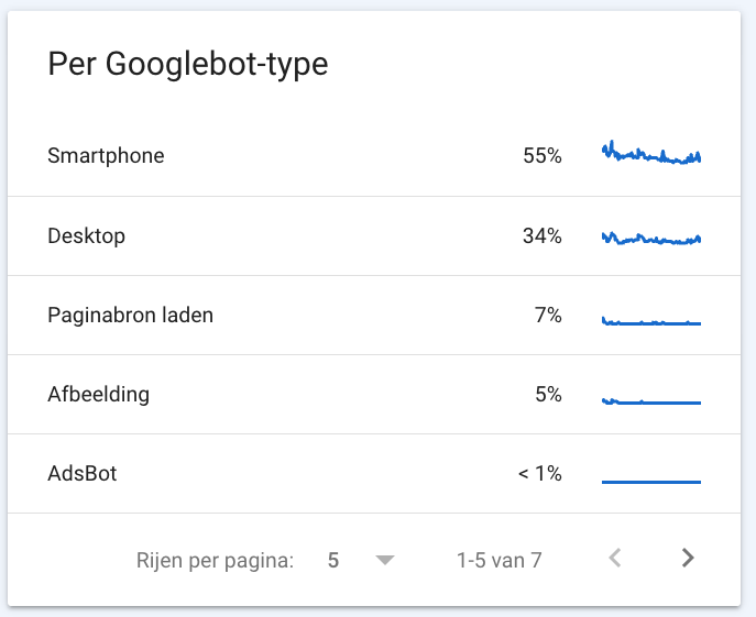 crawlstatistieken per googlebot type