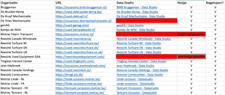 uitgevoerde werkzaamheden