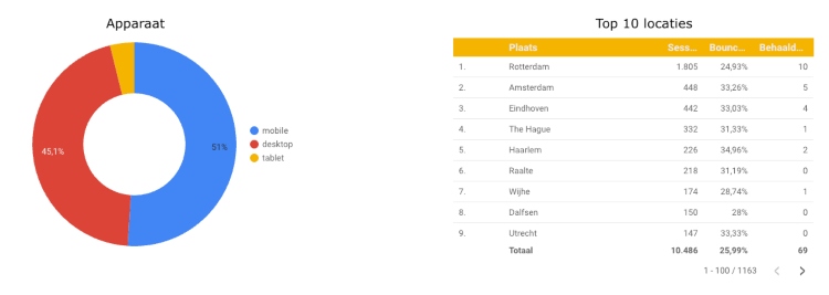 conversie optimalisatie