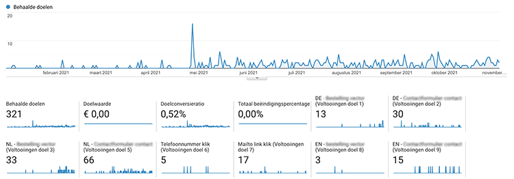 uitgevoerde werkzaamheden